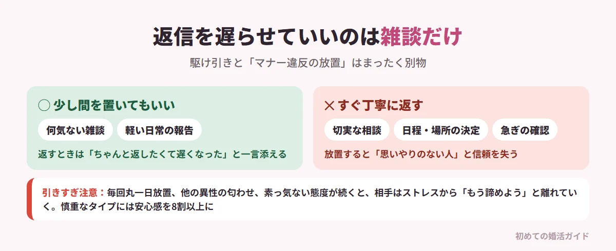 返信を遅らせてよい連絡と、すぐ返すべき連絡の境界線（記事の内容）。駆け引きで返信を遅らせてよいのは、あってもなくても困らない雑談や軽い日常の報告の最中だけ。切実な相談、日程や場所を決める連絡、急ぎの確認事項を未読放置や既読スルーするのはNGで、思いやりのない人・常識のない人と思われてしまう。さらに毎回丸一日以上かける、他の異性を匂わせる、素っ気ない態度を続けるなど引きすぎると、相手はストレスを感じて「もう諦めよう」と離れていく。慎重で繊細なタイプの相手には安心感を8割以上与え、揺らぎはごく控えめにする