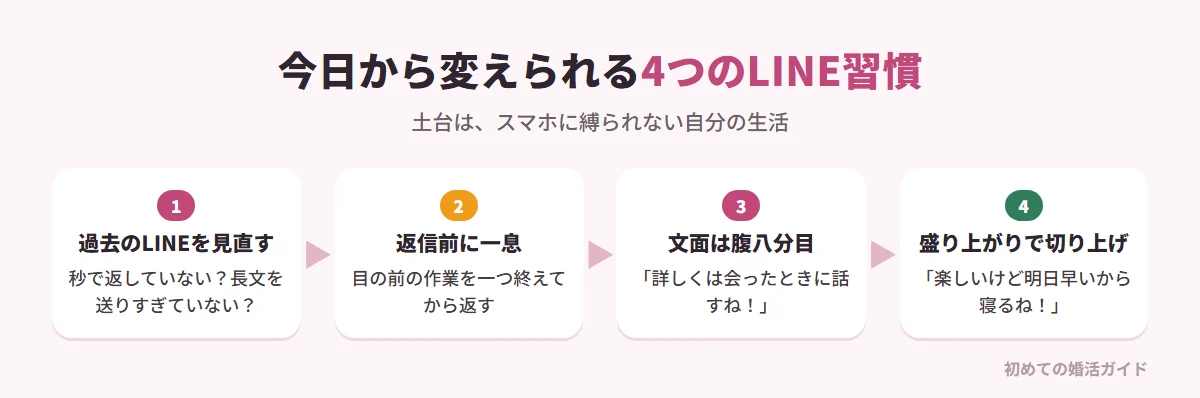 今日から変えられる4つのLINE習慣（記事の内容）。1 自分の過去のLINEを見直す：いつも秒で返していないか、相手の文量より重い長文を送っていないか。2 返信の前に一息置く：届いてもすぐ開かず、目の前の作業を一つ終えてから落ち着いて返す。3 文面は腹八分目：「詳しくは会ったときに話すね」と余白を残す。4 一番盛り上がったところで自分から切り上げる：「楽しいけど明日早いから寝るね！続きはまた明日」。土台になるのは、スマホを握りしめて返信を待つのではなく、仕事や趣味や友人との時間を楽しむ自立した生活