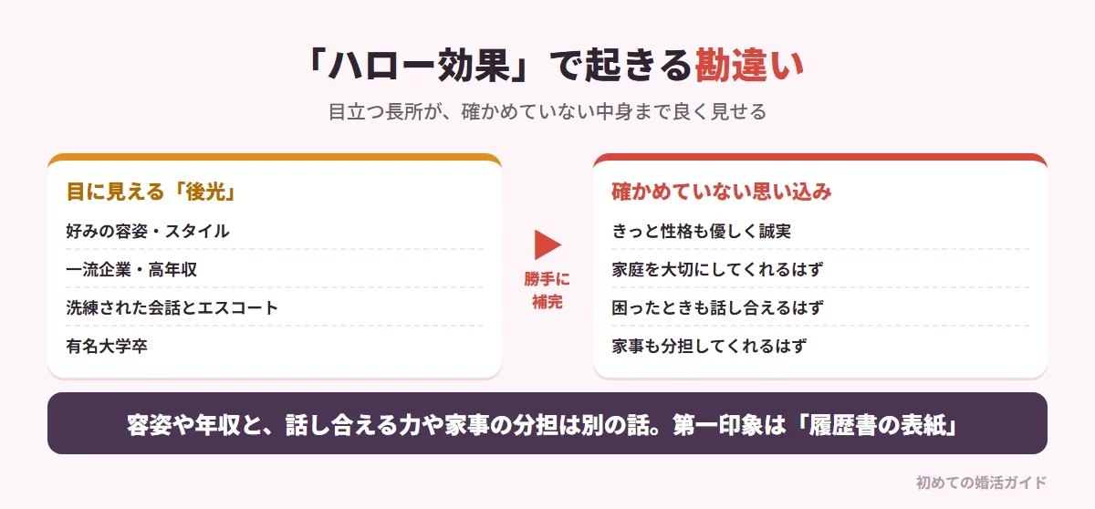 ハロー効果で起きる勘違い（記事の内容）。目立つ特徴（好みの容姿、年収1000万円超や一流企業、洗練された会話やエスコート、有名大学卒）に引っ張られて、確認していない人間性まで良いものと脳が補完してしまう。「見た目が良いから性格も誠実なはず」「年収が高いから家庭を大切にするはず」「話が面白いから苦しいときも話し合えるはず」。しかし容姿と冷静に話し合えるかどうか、年収と家事や育児を分担するかどうかは無関係。プロフィールや第一印象は履歴書の表紙にすぎない