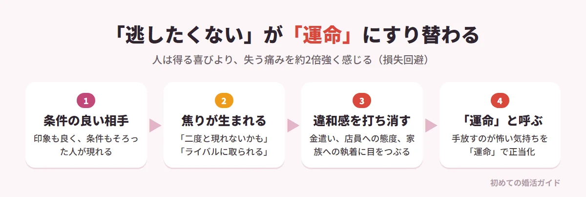 「このチャンスを逃したくない」が運命に変わる流れ（記事の内容）。人は得る喜びより失う痛みを約2倍強く感じる（損失回避バイアス）。1 条件も印象も良い相手が現れる。2 「もう二度と現れないかも」「ライバルに取られる」「アドバイザーも滅多にいないと言った」と焦る。3 お金の使い方の荒さ、店員への態度、家族への執着など感じていた違和感を打ち消す。4 「手放すのが怖い」気持ちに「運命」という名前をつけて自分を納得させる。本来は運命だから手放したくないのではなく、手放すのが怖いから運命と呼んでいる