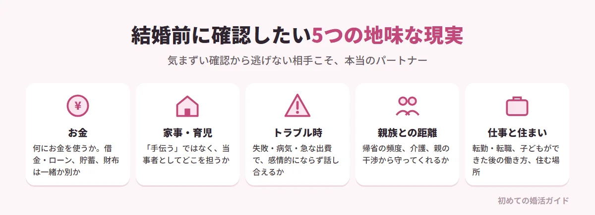 結婚前に確認したい5つの地味な現実（記事の内容）。金銭感覚と資産管理：何にお金を使い何を節約するか、借金やローンの有無、貯蓄の考え方、財布を一緒にするか。家事・育児の分担：「手伝う」ではなく当事者としてどの作業を担うか、家事のクオリティの許容範囲。トラブル時の対応：失敗、病気、予期せぬ出費のときに感情的にならず話し合えるか、怒りやストレスの発散方法。親族との距離感：実家との連絡や帰省の頻度、介護の考え方、親の干渉からパートナーを守れるか。キャリアと住まい：転勤や転職の可能性、子どもが生まれたときの働き方、住み続けたい場所。気まずい確認作業から逃げない相手こそパートナーになれる