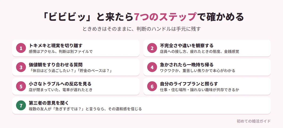 ビビビッと来たときに失敗を防ぐ7つのステップ（記事の内容）。1 トキメキと現実の評価を切り離す（感情はアクセル、判断のブレーキとハンドルは手元に）。2 相手の不完全さや違い（店員への接し方、疲れたときの態度、金銭感覚）を観察する。3 トラブル時の対処や休日の過ごし方、貯金のペースなど価値観をすり合わせる質問をする。4 決断を急かされたら一晩持ち帰る。5 店が閉まっていた、電車が遅れたなど小さなトラブルへの反応を見る。6 自分の仕事・住みたい場所・譲れない趣味と相手の理想が共存できるかすり合わせる。7 信頼できる友人など第三者の意見を聞き、複数人が心配するなら第三者の違和感を信じる