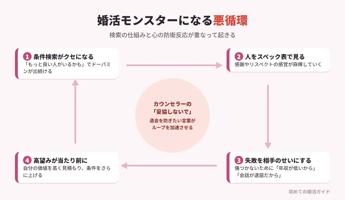 婚活モンスターになってしまう悪循環（記事の内容）。1 条件検索でプロフィールを次々に比較し「もっと良い人がいるかも」という期待でドーパミンが出続ける。2 目の前の人をスペック表としてしか見られなくなり、感謝やリスペクトが麻痺する。3 うまくいかないと傷つかないために失敗を相手の年収や会話のせいにする。4 自分の市場価値を高く見積もり、身の丈に合わない高望みを繰り返す。さらに退会を防ぎたい相談所のカウンセラーの「妥協しないで」「もっと条件の良い相手を」という言葉がこのループを加速させる