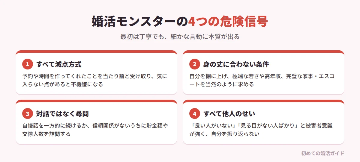 婚活モンスターに共通する4つの特徴（記事の内容）。1 すべて減点方式で感謝とリスペクトがない：時間を作ってくれたことや店の予約を当たり前と受け取り、気に入らない点で不機嫌になる。2 身の丈に合わない条件要求：自分を棚に上げて極端に若い相手や平均を大きく超える年収、完璧な家事やエスコートを求める。3 対話ではなく尋問：自慢話を一方的に話すか、信頼関係がないうちから貯金額や交際人数を詰問する。4 すべて他人のせい：「良い人がいない」「見る目のない人ばかり」と被害者意識が強く、自分を振り返らない