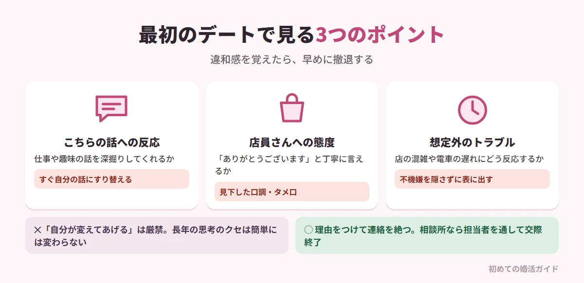 初期のメッセージやデートで見抜く3つの観察ポイントと撤退の仕方（記事の内容）。1 こちらの話への反応：仕事や趣味の話に興味を持って深掘りしてくれるか、すぐ自分の話にすり替えるか。2 店員さんや周囲への態度：「ありがとうございます」と丁寧に言えるか。立場が下だと判断した相手への態度に本来の人間性が出る。3 想定外のトラブルへの対応：店の混雑や電車の遅れで不機嫌を表に出さないか。違和感を覚えたら「自分が変えてあげる」とは考えず、理由をつけて速やかに連絡を絶つ。結婚相談所なら担当者を通じて交際終了を伝え、直接のやり取りを避ける