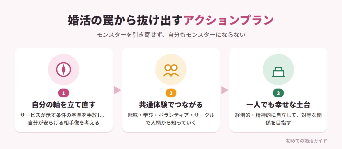婚活の罠から抜け出すアクションプラン（記事の内容）。1 自分の軸を立て直す：「年収〇〇万円以上」「妥協してはいけない」など婚活サービスが示す条件重視の基準をいったん手放し、どんなときに心が安らぐか、誰といると自分らしくいられるかを問い直す。2 共感と共通体験でつながる：趣味の集まり、学び直しのスクール、地域のボランティア、スポーツサークルなど自然体で楽しめる場で、振る舞いや言葉遣いから人柄を知っていく。3 一人でも幸せな土台をつくる：結婚は必須科目ではなく選択肢の一つ。仕事やプライベートを充実させ、経済的にも精神的にも自立すると、自分がモンスター化せず、対等な関係を築ける
