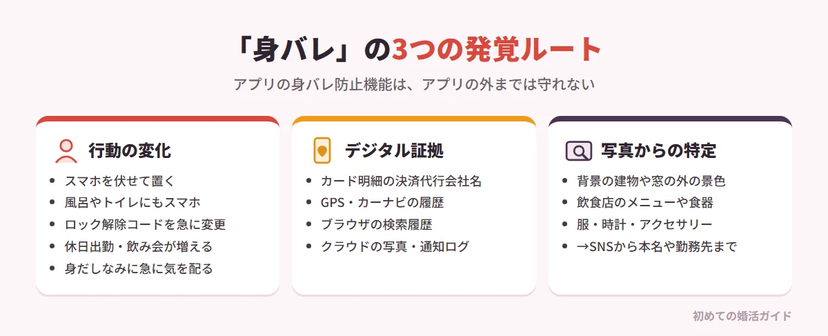 既婚者マッチングアプリの身バレの発覚ルート（記事の内容）。日常の行動の変化：スマホを伏せて置く、風呂やトイレにもスマホを持ち込む、ロック解除コードや通知設定を急に変える、休日出勤や飲み会を理由にした外出が増える、服装や香水など身だしなみに急に気を配る、カードの明細を見られたくない素振り。デジタル証拠：クレジットカード明細の決済代行会社名、GPSの位置情報やカーナビの履歴、ブラウザの検索履歴、クラウドに自動バックアップされた写真や通知ログ。写真からの特定：顔をぼかしても、背景の建物、飲食店のメニューや食器、窓の外の景色、服や時計からSNSが特定され、本名や勤務先まで割り出されることがある