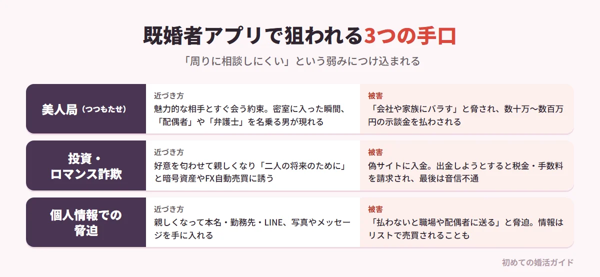 既婚者アプリで狙われる3つの手口（記事の内容）。既婚者アプリの利用者は「周囲や警察に相談しにくい」という弱みを抱えているため狙われる。美人局：魅力的な相手と密室に入った瞬間、配偶者や弁護士を名乗る男たちが現れ「会社や家族にバラす」と脅し、数十万〜数百万円の示談金を払わせる。投資・ロマンス詐欺：好意を匂わせて親しくなった後、暗号資産やFX自動売買に誘い、偽の取引サイトに入金させる。出金しようとすると税金や手数料を請求され、最後は連絡が取れなくなる。個人情報での脅迫：本名や勤務先、LINE、やり取りのスクリーンショットや写真を人質に「払わなければ職場や配偶者に送る」と脅す。情報はリストとして売買されることもある
