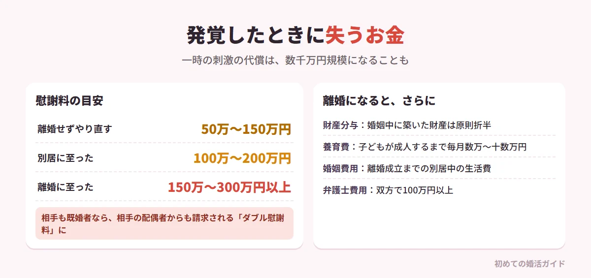 不貞行為が発覚したときに失うお金（記事の内容）。慰謝料の目安：離婚せずやり直す場合50万〜150万円程度、別居に至った場合100万〜200万円程度、離婚に至った場合150万〜300万円以上。相手も既婚者なら、相手の配偶者からも請求されるダブル慰謝料になる。離婚になると慰謝料のほかに、財産分与（婚姻中に築いた財産は原則折半）、養育費（子どもが成人するまで毎月数万〜十数万円）、婚姻費用（離婚成立までの別居中の生活費）、弁護士費用（双方で100万円以上）がかかり、合計で数千万円規模の資産を失うこともある