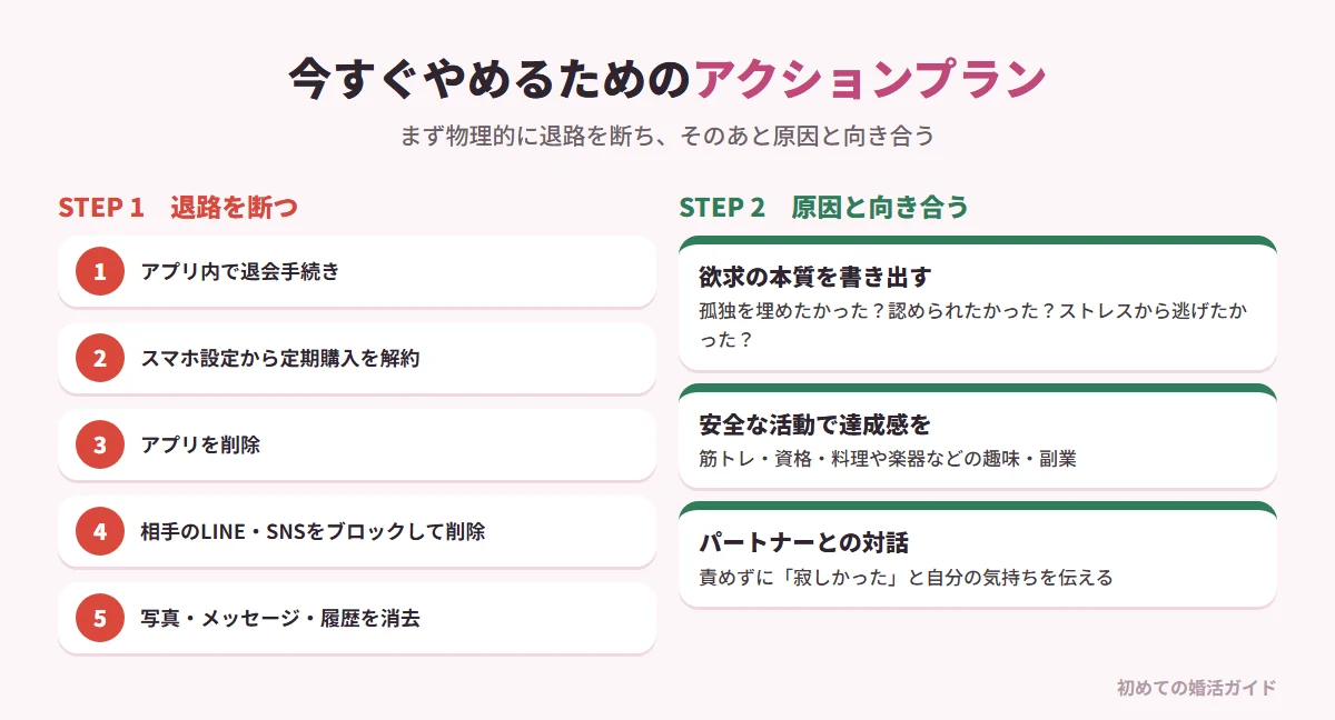 既婚者アプリをやめるためのアクションプラン（記事の内容）。まず退路を断つ：アプリ内で退会手続き（アプリを消すだけではアカウントや課金が残る）、スマホ設定から定期購入を解約、アプリを削除、相手のLINEやSNSをブロックして連絡先を破棄、写真・メッセージ・閲覧履歴を消去。次に原因と向き合う：自分が本当に求めていたもの（孤独を埋めたい、認められたい、ストレスから逃げたい）を紙に書き出して客観視する、筋トレ・資格・趣味・副業など安全な活動で達成感を得る、配偶者に自分の気持ちを冷静に伝えて対話を取り戻す（修復が無理なら正しい手順で離婚を）