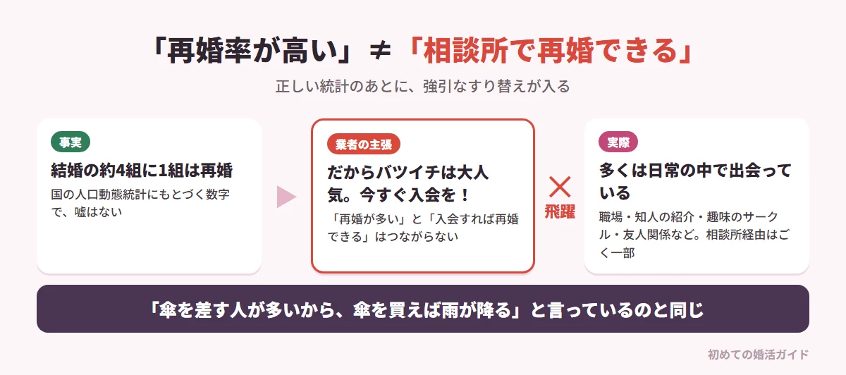 「再婚率が高い=相談所でモテる」の論理のすり替え(記事の内容)。事実:結婚するカップルの約4組に1組は夫妻の一方または双方が再婚(国の人口動態統計)。業者の主張:だからバツイチは婚活市場で大人気、今すぐ当相談所に入会を。実際:再婚した人の多くは職場、知人の紹介、趣味のサークル、友人関係など日常の中で出会っており、相談所経由はごく一部。「傘を差す人が多いから傘を買えば雨が降る」と言うのと同じ強引なすり替え