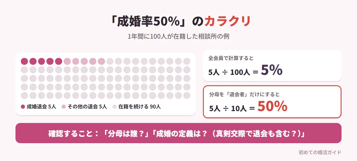 「成婚率50%」のカラクリ(記事の内容の例)。ある結婚相談所に1年間で100人が在籍。90人は相手が見つからないまま在籍を続け、退会したのは10人、そのうち成婚退会は5人。全会員で見れば100人中5人で成婚率は5%。しかし分母を「退会した10人」にすると5人÷10人で成婚率50%になる。成婚率には業界で統一された計算基準がないため、「分母は何か」「成婚の定義は何か(真剣交際で退会も含むのか)」を必ず確認する