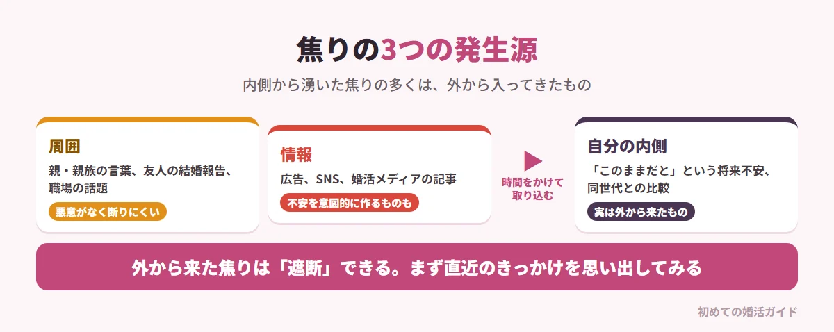 結婚への焦りの3つの発生源（記事の内容）。周囲：親・親族の言葉、友人の結婚報告、職場の話題。悪意がないことが多く断りにくい。情報：広告、SNS、婚活メディアの記事。意図的に不安を作っているものが混ざる。自分の内側：「このままだと」という将来不安や同世代との比較。上の2つが時間をかけて内面化した結果であることが多い。焦りはきっかけとなる出来事に触れたときに発生しているので、外から来たものなら遮断できる