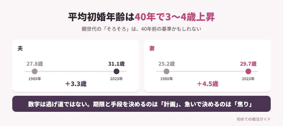 平均初婚年齢の変化(記事で紹介している人口動態統計の数値)。1980年は夫27.8歳・妻25.2歳、2023年は夫31.1歳・妻29.7歳で、夫は3.3歳、妻は4.5歳上昇した。親から言われる「そろそろ」は40年前の基準かもしれない。50歳時未婚率も2020年時点で男性28.25%、女性17.81%で、「みんな結婚している」という前提はすでに成立していない。ただし数字は逃げ道ではなく、子どもを望むなら身体的な制約をふまえて期限と手段を決める(計画)ことと、焦って判断を放棄することは別