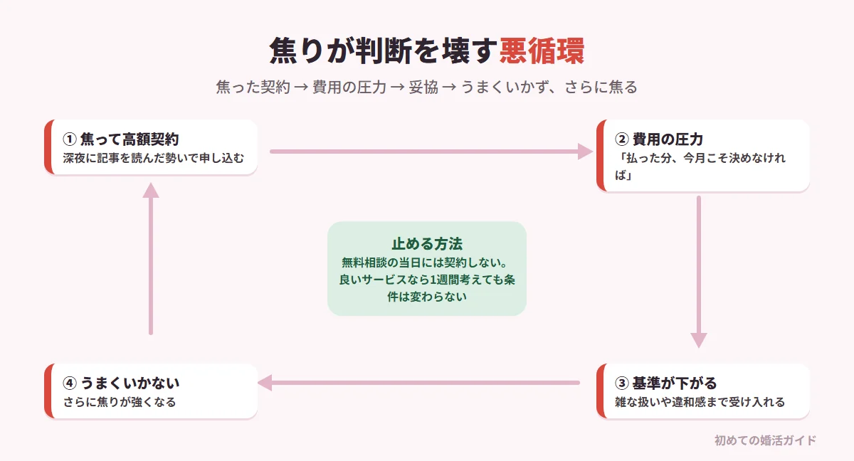 焦りが判断を壊す悪循環（記事の内容）。1 焦って高額なサービスに契約する。2 払った費用を回収しようとする圧力がかかる（「今月こそ決めなければ」）。3 妥協の基準が下がる（条件だけでなく、雑な扱いや違和感まで受け入れる）。4 基準の下がった状態で相手を選び、うまくいかない。5 さらに焦る。循環を止める方法は、最初の契約を焦った状態でしないこと。無料相談を受けた当日に契約しないというルールを自分に課す。良いサービスなら1週間考えても条件は変わらない