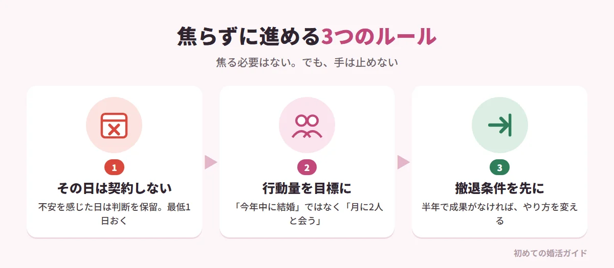焦らずに婚活を進めるための3つのルール（記事の内容）。1 不安を感じた日には契約しない：最低でも1日おいてから判断する。急かす相手には理由がある。2 結果ではなく行動量を目標にする：「今年中に結婚」ではなく「月に2人と会う」。結果は相手次第だが行動は自分で管理できる。3 撤退条件を先に決める：半年で成果がなければ手段を変える（アプリから相談所へ、相談所からパーティーへなど）。変えるべきはやり方で、あなた自身ではない。まずは焦りを感じさせる情報源を1つ減らす