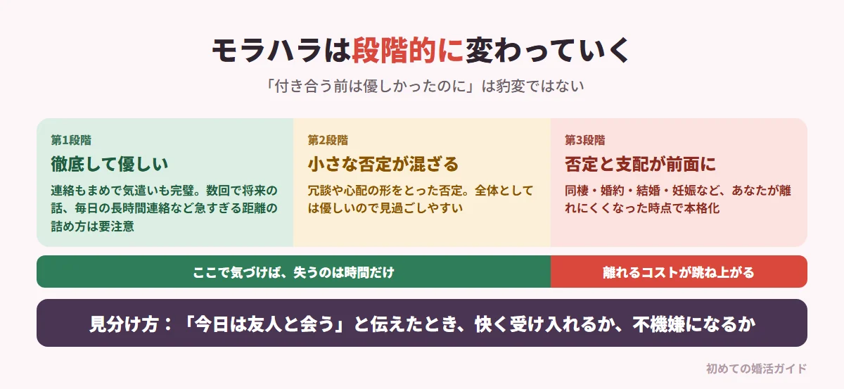 モラハラが段階的に変化する仕組み（記事の内容）。第1段階：徹底して優しい。連絡もまめで気遣いも完璧。あまりに早く強い優しさ（数回で将来の話、毎日長時間の連絡、自分を最優先させる）は、関係を早く固定したい動機のこともある。第2段階：小さな否定が混ざり始める。冗談や心配の形をとるので見過ごされやすい。第3段階：同棲・婚約・結婚・妊娠など相手が離れにくくなった時点で、否定と支配が前面に出る。第2段階までに気づけば失うのは時間だけだが、第3段階では住居・仕事・子ども・親族が絡んで離れるコストが跳ね上がる。見分け方は「今日は友人と会う」と伝えたときの反応