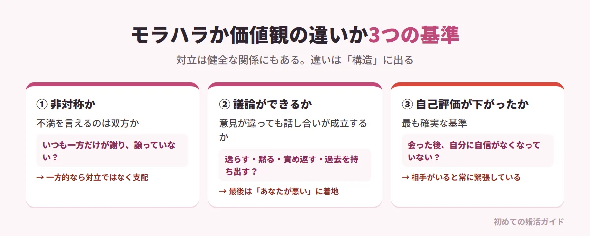 モラハラか価値観の違いかを見分ける3つの基準（記事の内容）。基準1 非対称かどうか：価値観の違いなら不満は双方に出る。常に一方だけが謝り、譲っているなら対立ではなく支配。基準2 議論が可能か：健全なら意見が違っても話し合える。話を逸らす、黙る、逆に責める、過去を持ち出して「あなたが悪い」に着地するなら議論ではない。基準3 自己評価が下がっているか：一緒に過ごした後に自信がなくなり「自分はダメだ」という感覚が強まるなら要注意。最も確実な基準は自分の状態を観察すること