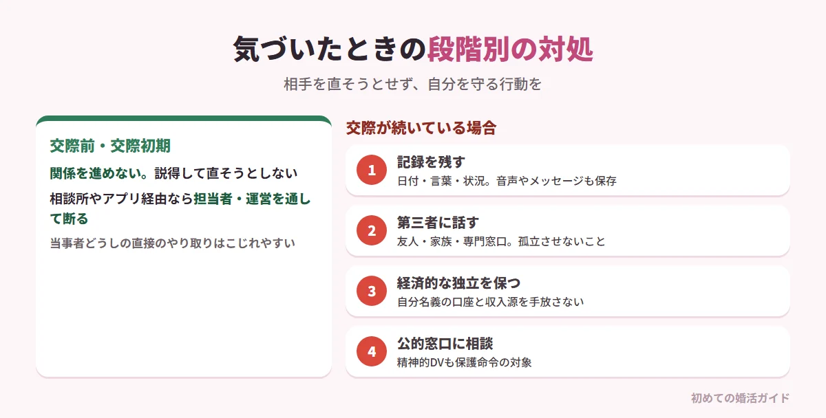 モラハラに気づいたときの段階別の対処（記事の内容）。交際前・交際初期：関係を進めない、説得して直そうとしない、結婚相談所やアプリ経由なら担当者やサービス側に伝えて第三者を挟んで断る。交際が続いている場合：1 記録を残す（日付・言われた言葉・状況、音声やメッセージも保存。自分の記憶が書き換えられるのを防ぐ）。2 第三者に話す（友人・家族・専門窓口。孤立させるのが相手の目的）。3 経済的な独立を保つ（仕事を辞めさせる、家計を握る動きには応じない。自分名義の口座と収入源を維持）。4 公的窓口に相談する（精神的DVも保護命令の対象）
