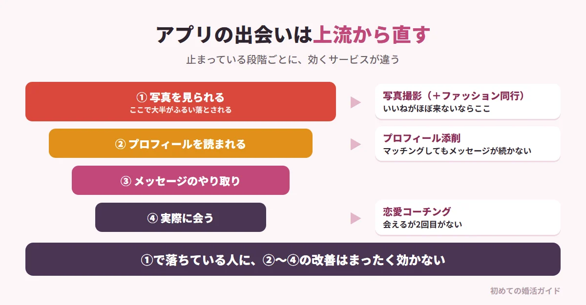 マッチングアプリの出会いの流れと、止まっている段階ごとに使うべきサービス（記事の内容）。1 写真を見られる（ここで大半がふるい落とされる）：いいねがほぼ来ないならプロフィール写真撮影（見た目に自信がなければ先にファッション同行）。2 プロフィール文を読まれる：マッチングはするがメッセージが続かないならプロフィール添削。3 メッセージのやり取り。4 実際に会う：会えるが2回目がないなら恋愛コーチング。1で落とされている人には2〜4の改善はまったく効かないので、上流から直すのが費用対効果が高い