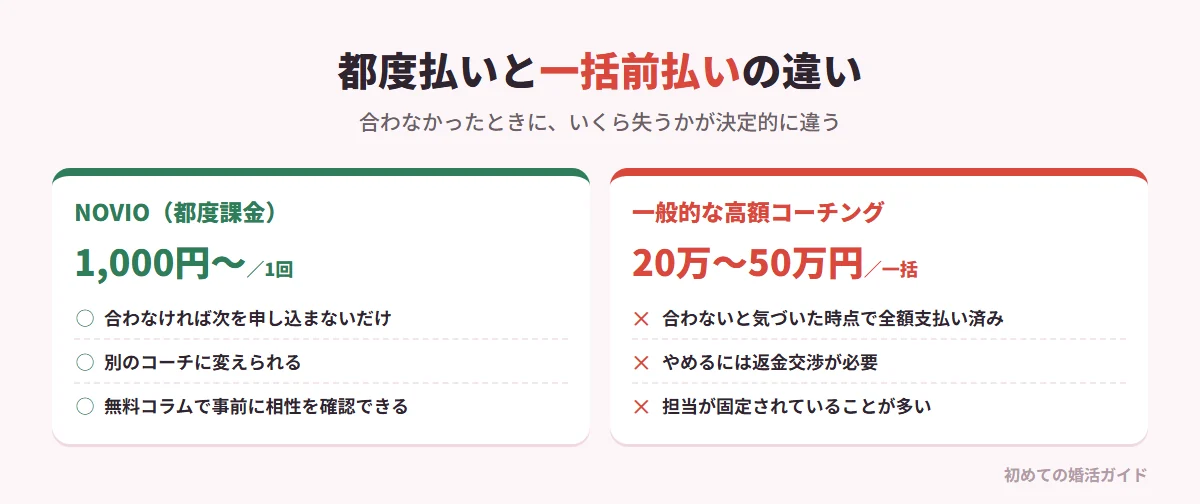 NOVIOの都度課金型と一般的な高額コーチングの違い（記事の内容）。NOVIO：1回ごとの支払いで、コーチングは1回およそ1,000円〜10,000円（コーチにより異なる）。合わなければ次を申し込まなければよく、別のコーチも選べる。一般的な高額コーチング：3か月20万円、半年50万円などの一括前払いが多く、合わないとわかった時点で全額を払い終えており返金交渉が必要、担当は固定が多い。まずは2,600本以上ある無料コラムでコーチの考え方を確認し、納得できたコーチを安い価格帯から試すのが合理的