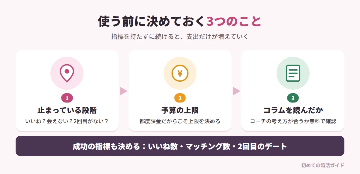 NOVIOを使う前に決めておく3つのこと（記事の内容）。1 自分がどの段階で止まっているか：いいねが来ないのか、会えないのか、2回目がないのかで使うサービスが変わる。2 いくらまで使うか：都度課金だからこそ上限を決めないと積み上がる。3 コーチのコラムを読んだか：申し込む前に文章を読み、考え方が合うかを確認する（無料でできる最良のリスク回避）。あわせて、いいね数・マッチング数・2回目のデートに進んだ回数など、成功とみなす指標を決めておく。「必ず結果が出る」と保証するサービスには近づかない